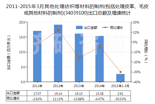 2011-2015年3月其他處理紡織等材料的制劑(包括處理皮革、毛皮或其他材料的制劑)(34039100)出口總額及增速統(tǒng)計